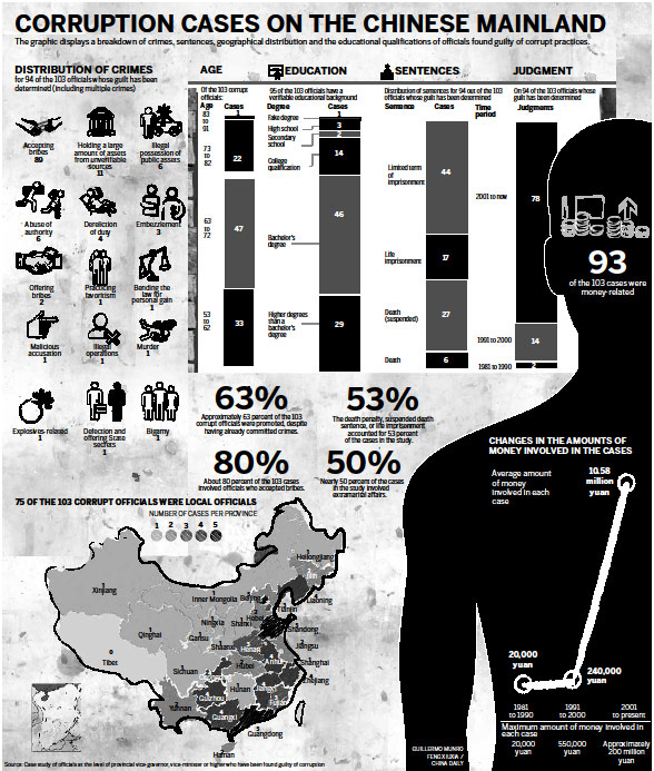 New study reveals corruption pattern