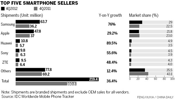 Huawei becomes world's 3rd-largest smartphone vendor