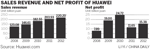 Huawei projects 10% average growth over 5 years