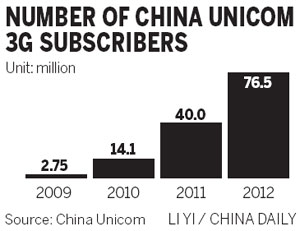 China Unicom sees profit surge