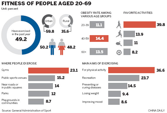 Obesity rate on the increase