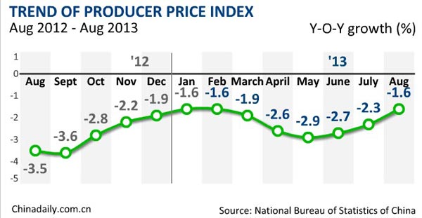 China's August PPI down 1.6%