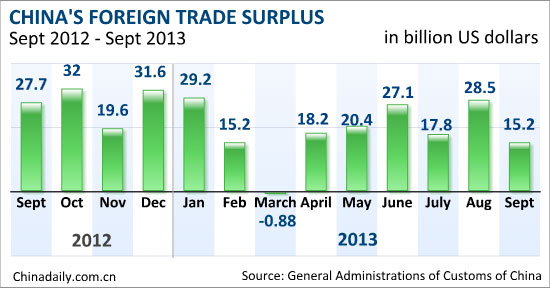 China's Sept exports down 0.3%, imports rise 7.4%