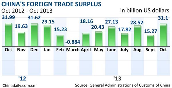 China's exports up 5.6% in Oct