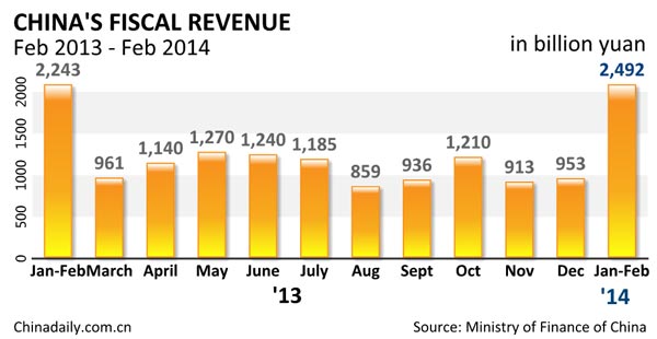 China's Jan-Feb fiscal revenue rises 11.1%