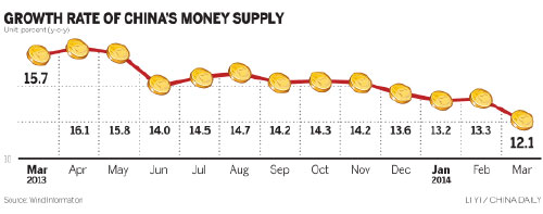 Slowdown curbs Q1 lending activity