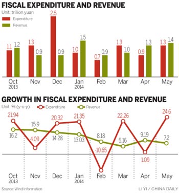 Govt steps on fiscal pump