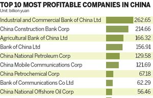 Profits at Chinese State firms accelerate