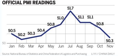 'APEC blue' hits November factory activity