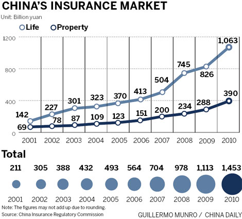 Insurers adapt to new system