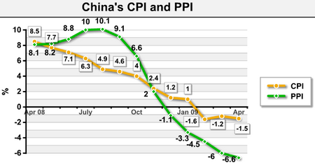 CPI falls 1.5%, PPI drops 6.6% in April