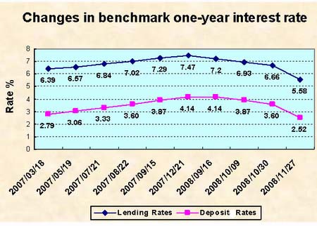 China slashes interest rate by 1.08 percentage points to boost growth