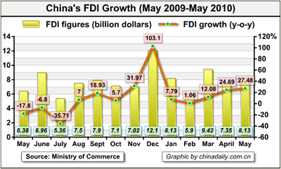 Special: May economic statistics