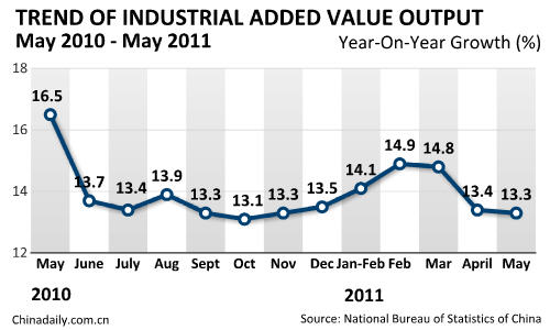 China's CPI up 5.5% in May