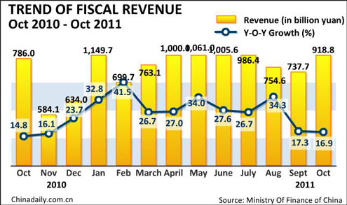 China Economy by Numbers - Oct