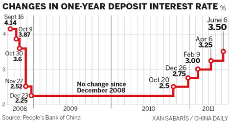 Interest rates raised again to curb inflation