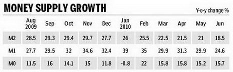 China Economy by Numbers - June