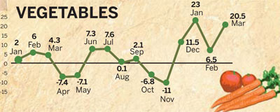 China Economy by Numbers - March