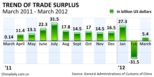 China Economy by Numbers - March