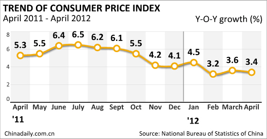 China's inflation eases to 3.4% in April