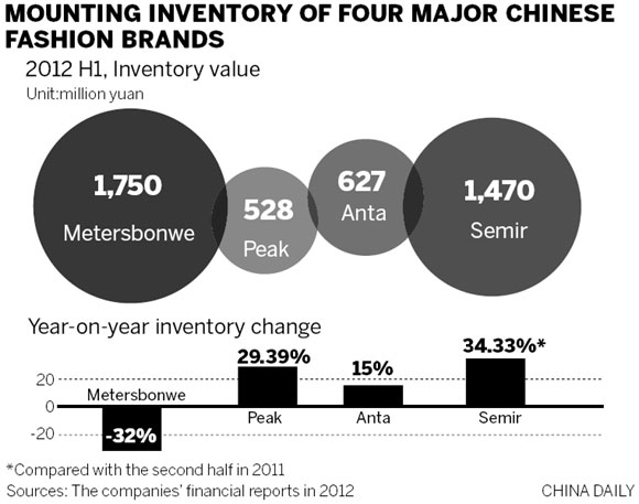 Garment makers over-stocked