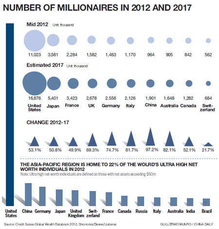 China to 'become second-wealthiest nation in world'