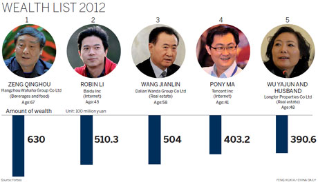 Wahaha boss tops China rich list