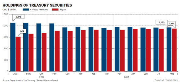 <BR>Japan moves closer to China in holdings of US Treasuries