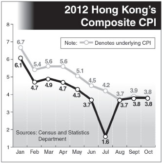 HK's inflation index on an easing trend