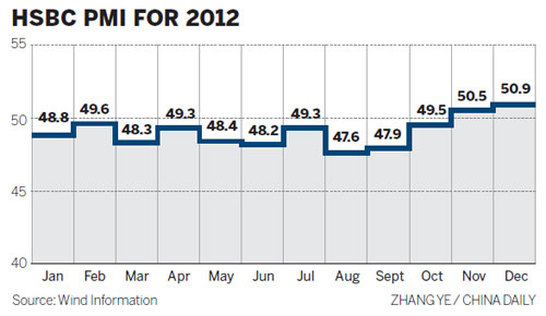 Manufacturing hits 14-month high