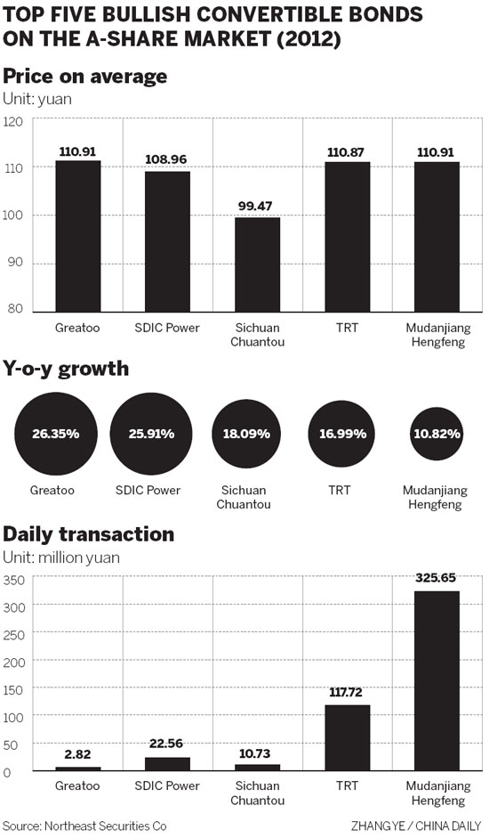 Being bullish on convertible bonds in 2013