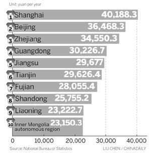 Shanghai residents bag top disposable income