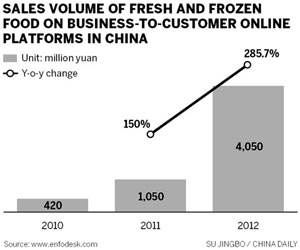 A food sector that clicks with buyers