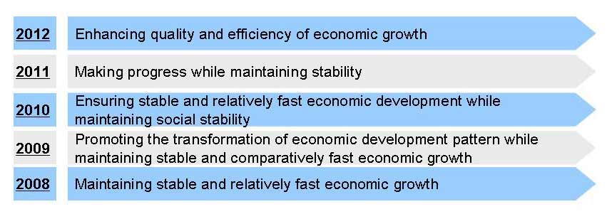 2013 Central Economic Work Conference