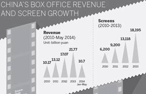 China's urban areas see 30% rise in box office