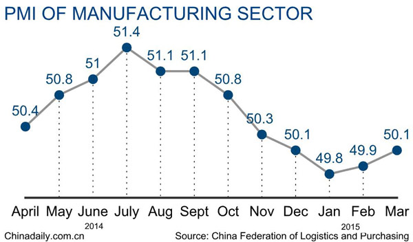 China's PMI eases past 50 in March