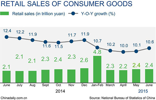 China retail sales up 10.4% in H1