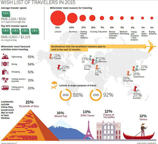 Young hands drive surge in overseas travel