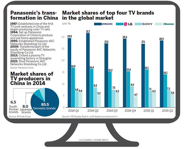 China squeeze reshapes Japanese electronics giants