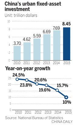 Increase in fixed-­asset investment pledged