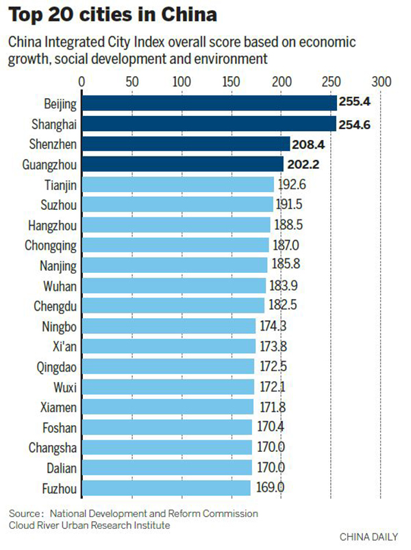 Beijing takes first place in ranking of China's cities