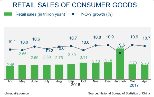 China's retail sales up 10.7% in April