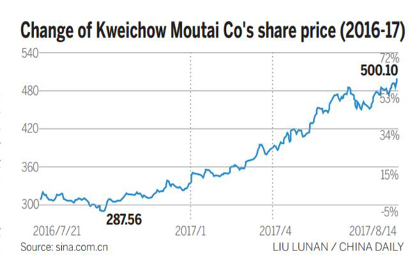 Holiday season gives Moutai cheer