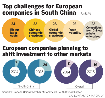 S. China needs to change focus to win new business