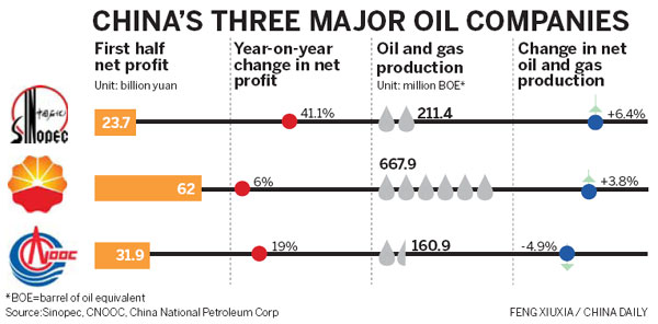 Energy giants step up acquisitions overseas