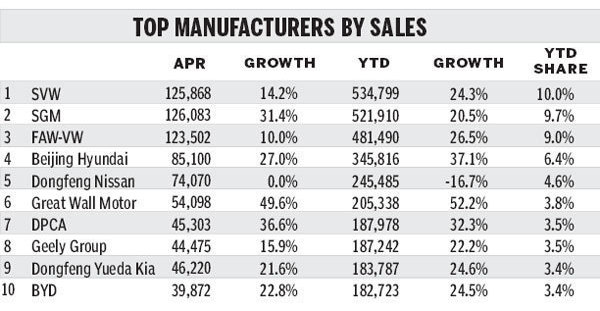 SUV segment sparks surge in light vehicle sales