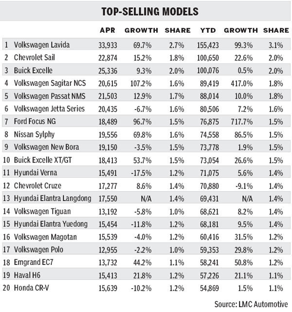 SUV segment sparks surge in light vehicle sales