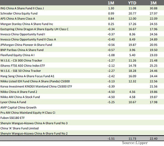 QFII A share funds performance