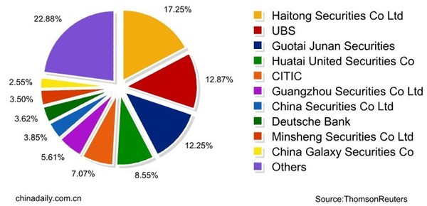 Latest underwriters' performance in A share market