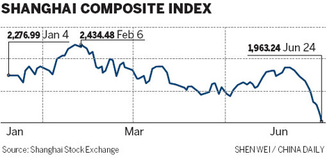 Equities sink 5.3% to fresh 2013 low